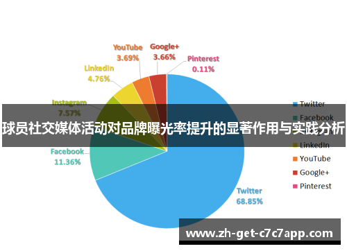 球员社交媒体活动对品牌曝光率提升的显著作用与实践分析